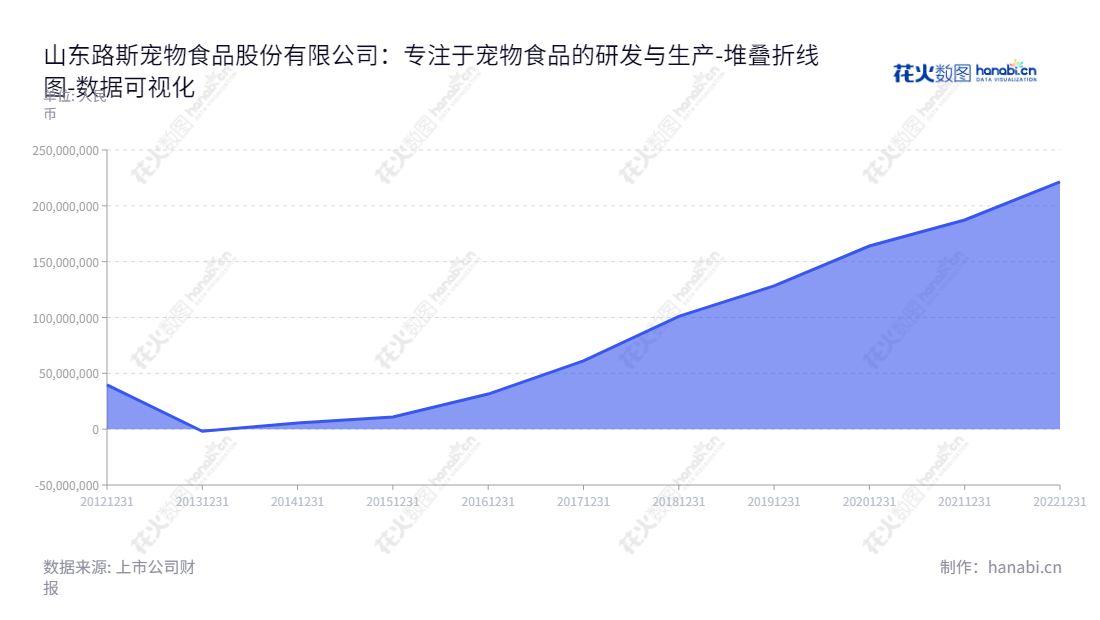 山东路斯宠物食品股份有限公司(Shandong Luscious Pet Food Inc.)是一家以研发、生产和销售宠物食品为主营业务的公司,总部位于潍坊市。路斯宠物食品拥有广泛的宠物食品系列,获得了良好的市场反响,未分配利润也逐年上升。,"832419","路斯股份","Luscious","郭百礼","孙洪学","国证A指","数据可视化","上市公司财报","数据分析","堆叠折线图","花火数图","图表"