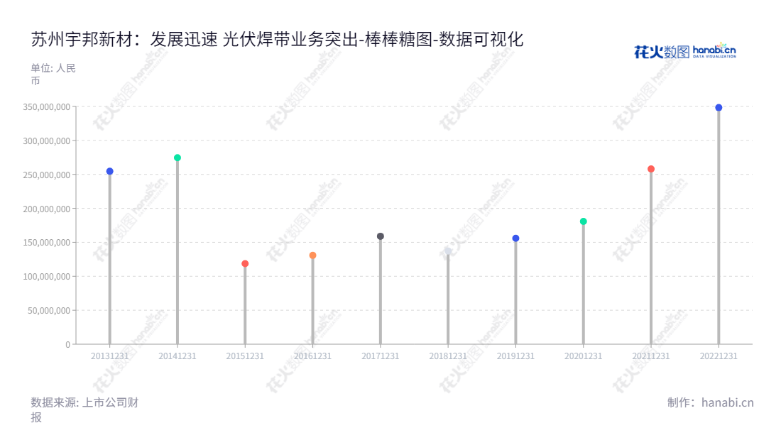 苏州宇邦新型材料股份有限公司(Suzhou YourBest New-type Materials Co., Ltd.)是一家江苏省苏州市的光伏焊带研发、生产和销售企业,产品广泛应用于太阳能行业、通信行业、航天火箭发射、电子电器等诸多领域。,"301266","宇邦新材","YourBest New-type","肖锋","肖锋","国证2000","国证A指","数据可视化","上市公司财报","数据分析","棒棒糖图","花火数图","图表"
