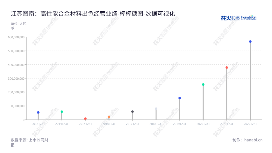 江苏图南合金股份有限公司(300855)是一家专业生产高温合金、特种不锈钢等高性能合金材料及其制品的公司,产品涉及航空航天、船舶和汽车、工程机械等各行业应用场景。,"300855","图南股份","Toland","万柏方","万柏方","国证2000","国证A指","中小创新","数据可视化","上市公司财报","数据分析","棒棒糖图","花火数图","图表"