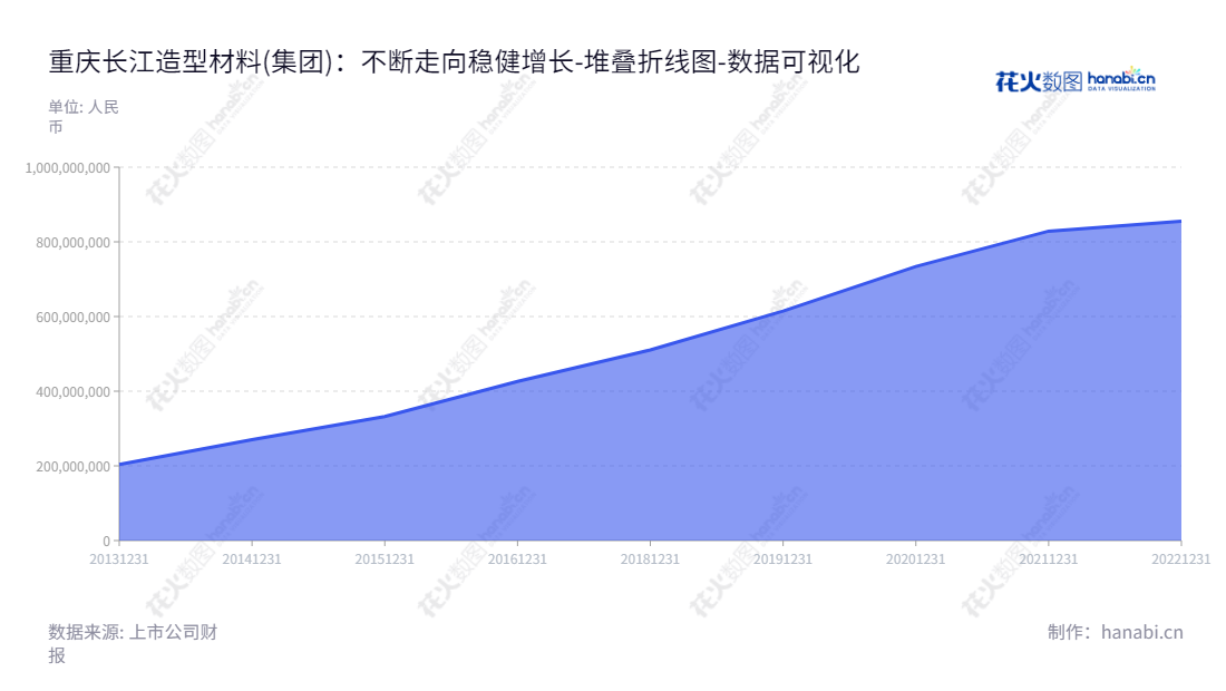 重庆长江造型材料(集团)股份有限公司是一家位于重庆市的铸造用硅砂、覆膜砂和砂芯的研发、生产和销售公司，以其卓越的质量和优良的服务赢得了众多客户的信任。,"001296","长江材料","Changjiang Material","熊鹰","熊杰","国证Ａ指","数据可视化","上市公司财报","数据分析","堆叠折线图","花火数图","图表"