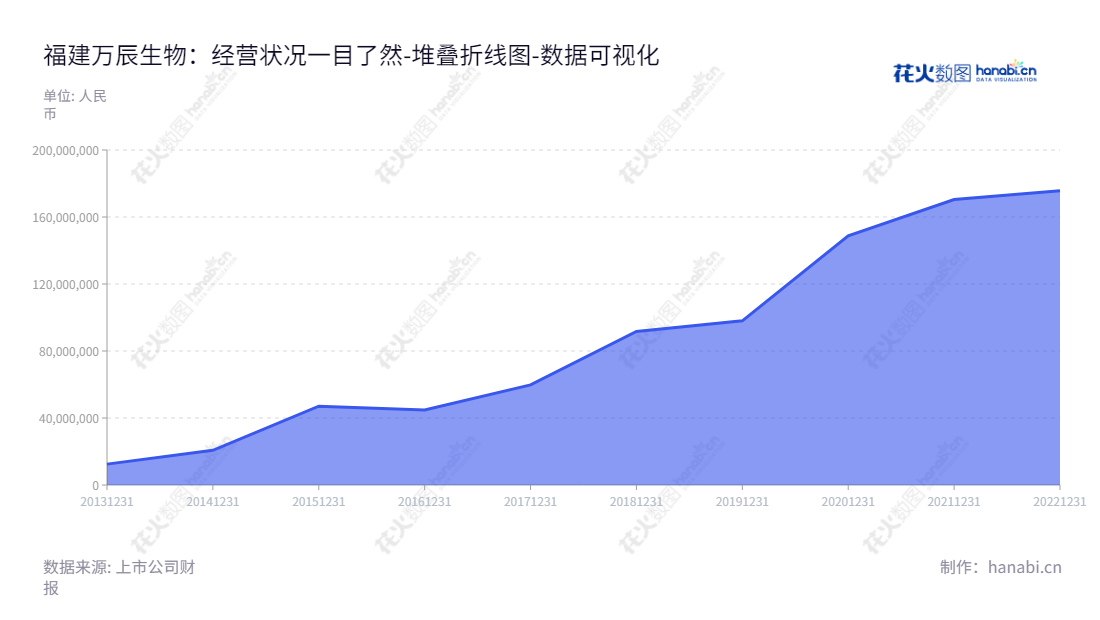 福建万辰生物科技股份有限公司(Fujian Wanchen Biotechnology Co., Ltd.)是一家总部位于福建漳州市的研发、生产及销售鲜品食用菌产品的公司,其未分配利润日趋增长。,"300972","万辰生物","Wanchen Biotechnology","王健坤","王丽卿","国证A指","数据可视化","上市公司财报","数据分析","堆叠折线图","花火数图","图表"