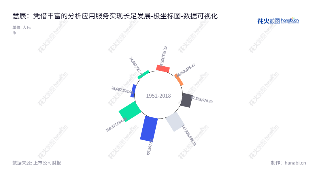 北京慧辰资道资讯股份有限公司(HCR Co., Ltd.)是一家专门从事数据和应用解决方案服务的公司,其主要服务包括基于企业内外部数据、消费者态度与行为数据和行业数据的业务经营分析与应用、定制化行业分析应用解决方案等。,"688500","*ST慧辰","HCR","赵龙","赵龙","数据可视化","上市公司财报","数据分析","极坐标图","花火数图","图表"