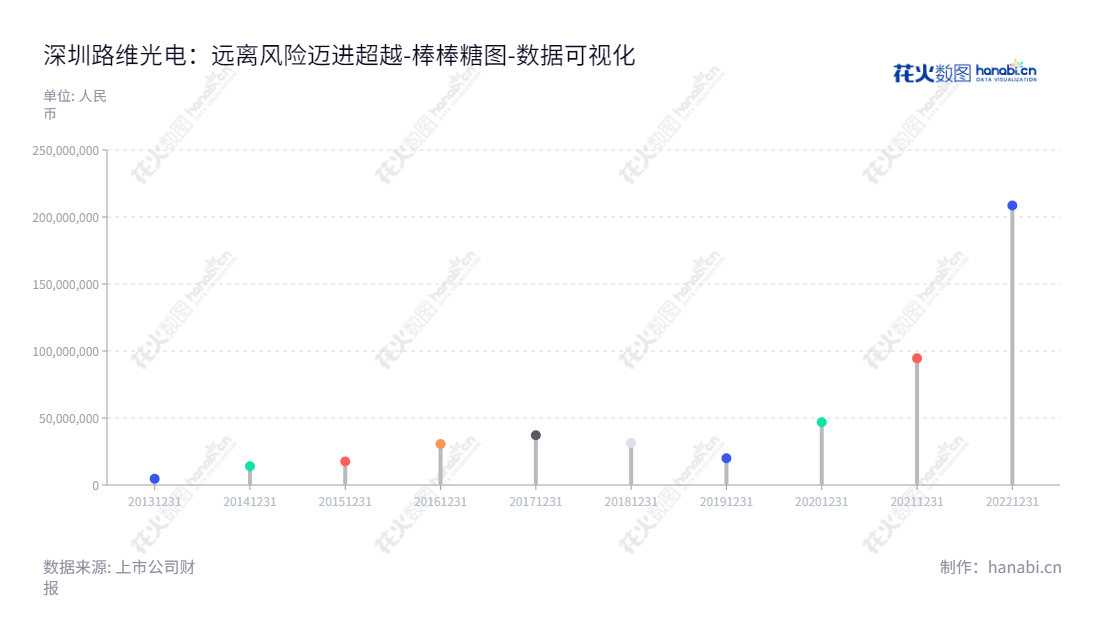 深圳市路维光电股份有限公司(Shenzhen Newway Photomask Making Co., Ltd.)是一家位于广东深圳市的掩膜版研发、生产和销售企业,董事长杜武兵、总经理杜武兵,向全球提供优质掩膜版产品服务。,"688401","路维光电","Newway Photomask","杜武兵","杜武兵","数据可视化","上市公司财报","数据分析","棒棒糖图","花火数图","图表"