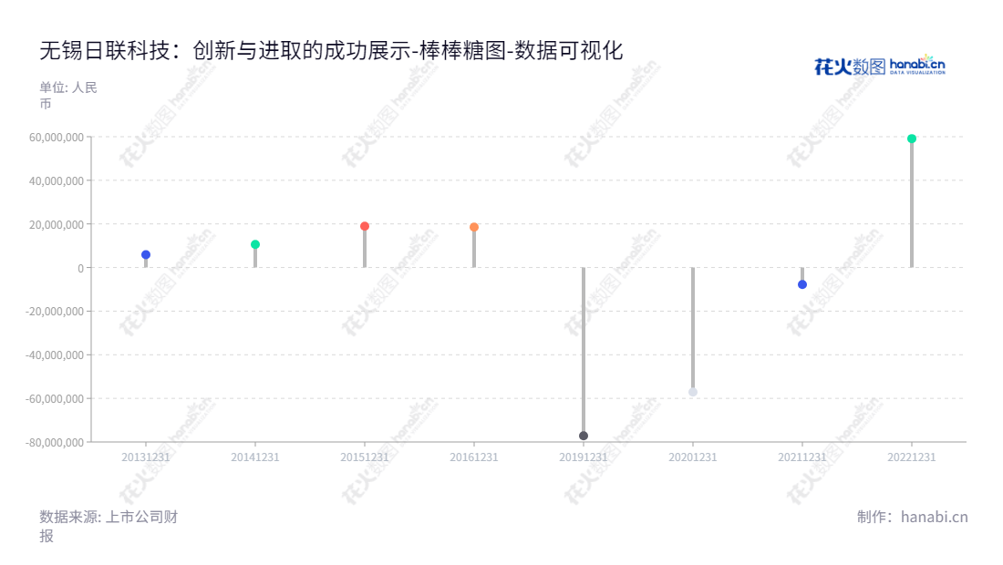 无锡日联科技股份有限公司(Wuxi Unicomp Technology Co., Ltd.)是一家从事X射线智能检测装备研发、生产、销售与服务的科技公司。,"688531","日联科技","Unicomp Technology","刘骏","叶俊超","数据可视化","上市公司财报","数据分析","棒棒糖图","花火数图","图表"