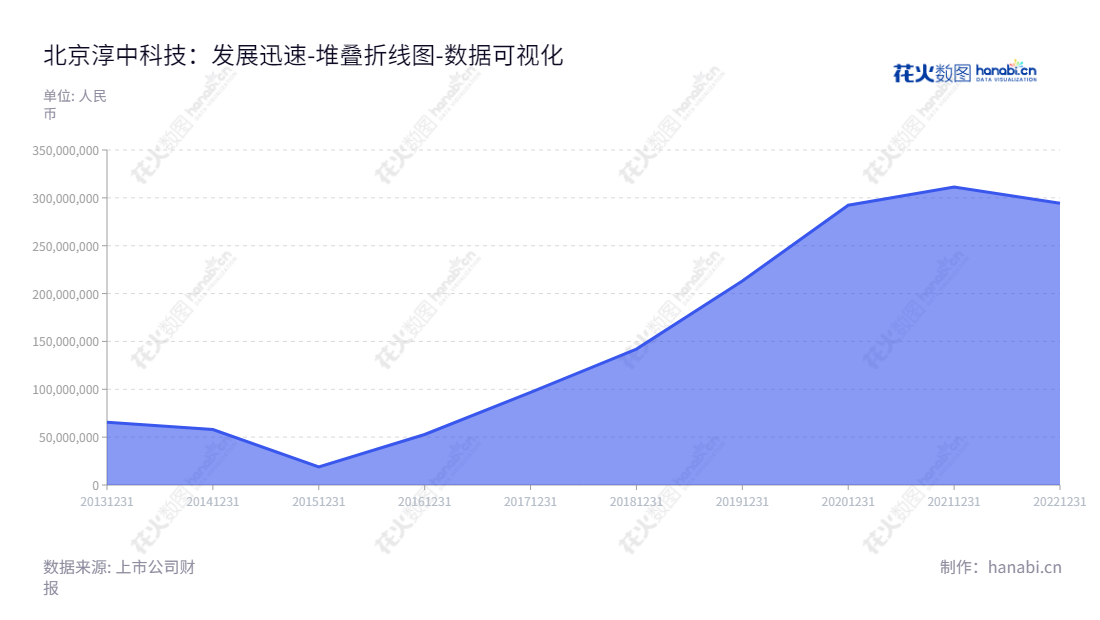 北京淳中科技股份有限公司(603516),致力于为客户提供高性能的显控系统设备及解决方案。于2014年至2022年期间未分配利润总共达3.14亿元。,"603516","淳中科技","Tricolor Technology","何仕达","何仕达","国证A指","数据可视化","上市公司财报","数据分析","堆叠折线图","花火数图","图表"