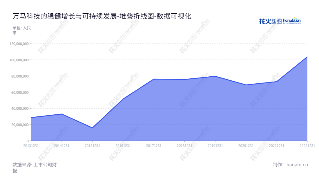 万马科技股份有限公司(Wanma Technology Co., Ltd.)是一家位于浙江杭州市的主要从事通信和信息化设备研发、生产、系统集成和销售的公司,创立于2001年,董事长张禾阳,总经理闫楠。,"300698","万马科技","Wanma Technology","张禾阳","闫楠","国证2000","国证A指","数据可视化","上市公司财报","数据分析","堆叠折线图","花火数图","图表"
