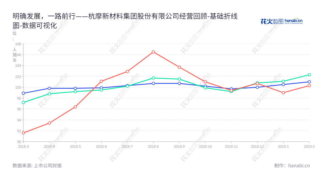 杭摩新材料集团(835401),位于浙江湖州,专注于酚醛树脂的研发生产和销售,已取得未分配利润。董事长沈晓音,总经理周大鹏,官网 www.zjhangmo.com 。,"835401","杭摩集团","沈晓音","周大鹏","数据可视化","上市公司财报","数据分析","基础折线图","花火数图","图表"