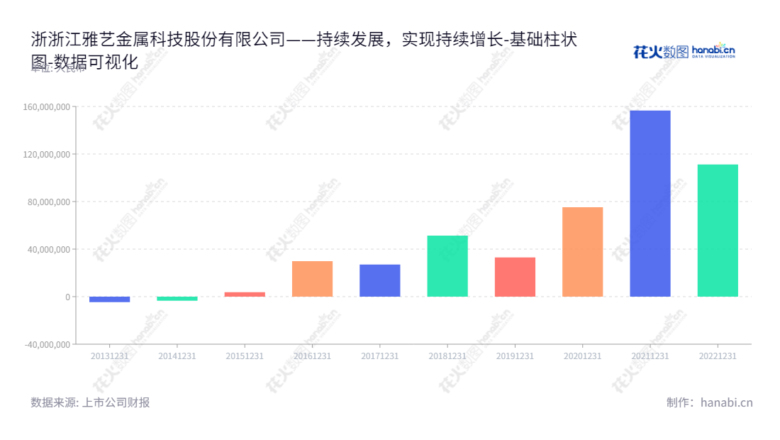 浙江雅艺金属科技股份有限公司(Zhejiang Yayi Metal Technology Co., Ltd.)是一家位于浙江金华市的休闲家具研发、设计、生产和销售公司,主营业务为户外火盆、气炉等户外休闲家具。,"301113","雅艺科技","Yayi Technology","叶跃庭","叶金攀","国证A指","数据可视化","上市公司财报","数据分析","基础柱状图","花火数图","图表"