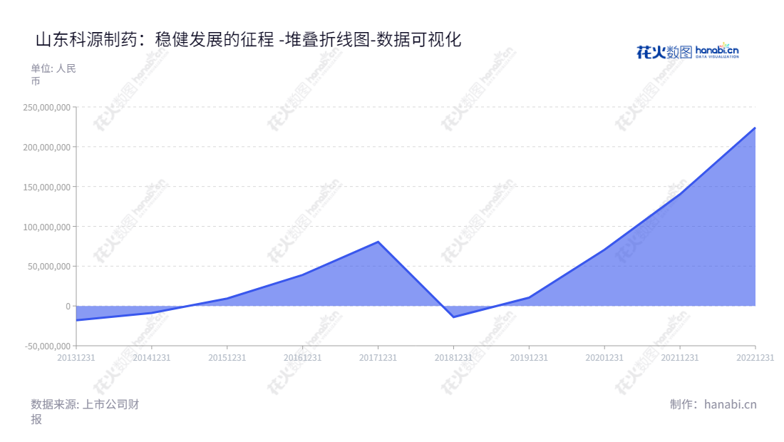 山东科源制药股份有限公司(Shandong Keyuan Pharmaceutical Co., Ltd.)是一家位于山东济南市的化学原料药、制剂产品研发、生产及销售企业,董事长伦立军,总经理蒋红升。,"301281","科源制药","Keyuan Pharmaceutical","伦立军","蒋红升","国证A指","数据可视化","上市公司财报","数据分析","堆叠折线图","花火数图","图表"