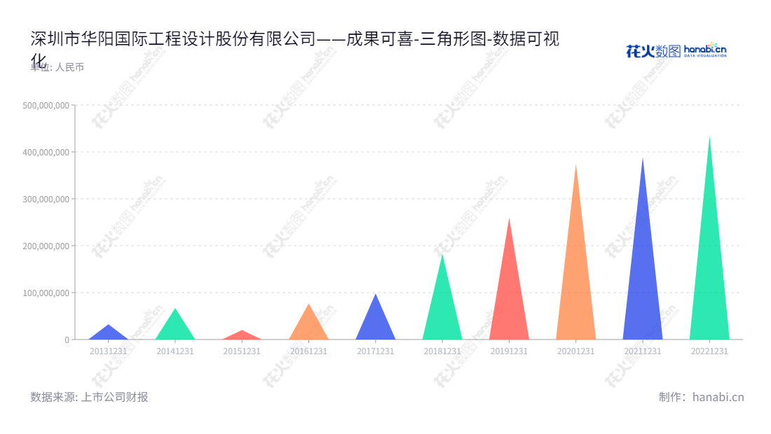 深圳华阳国际(002949)是一家专注于建筑设计和研发及其延伸业务的设计公司。通过多年的发展,公司未分配的利润达435051835.01元。,"002949","华阳国际","Capol International","唐崇武","储倩","国证A指","数据可视化","上市公司财报","数据分析","三角形图","花火数图","图表"