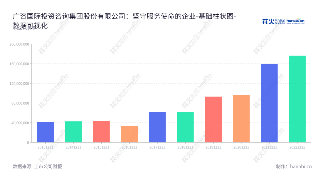 广东广咨国际投资咨询集团股份有限公司提供咨询服务、工程造价服务、招标代理服务、项目管理和工程监理服务、进口代理服务和进口销售服务,向全球客户提供质量技术和服务。,"836892","广咨国际","Guangzi International","蒋主浮","周华","国证A指","数据可视化","上市公司财报","数据分析","基础柱状图","花火数图","图表"