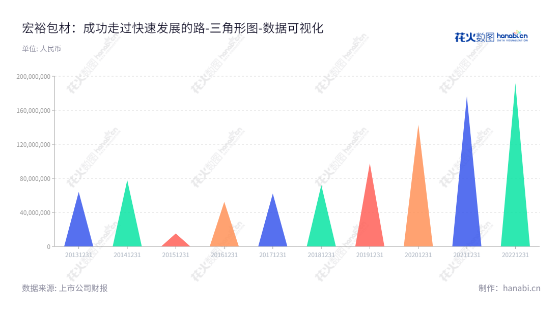 湖北宏裕新型包材股份有限公司(Hubei Hongyu New Packaging Materials Co., Ltd.)是一家专业从事彩印复合包材产品、吹膜产品及注塑产品研发、生产和销售的企业,提供塑料彩印复合膜、食品级注塑容器以及透气膜产品服务。董事长为陈佰涛,总经理为邹华蓉。,"837174","宏裕包材","Hongyu Packaging Materials","陈佰涛","邹华蓉","数据可视化","上市公司财报","数据分析","三角形图","花火数图","图表"