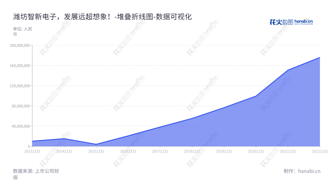 潍坊智新电子股份有限公司(Weifang Genius Electronics Co., Ltd.)是一家设计、生产和销售电子元器件、电线、电线连接器的公司,总部位于山东潍坊市,拥有10年的历史,未分配利润达175837365.88元。,"837212","智新电子","Genius Electronics","赵庆福","李良伟","国证A指","数据可视化","上市公司财报","数据分析","堆叠折线图","花火数图","图表"