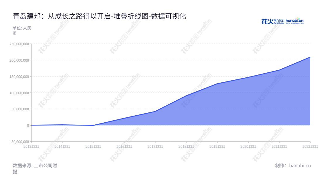 青岛建邦汽车科技股份有限公司(QI Automotive Technology Co., Ltd.)是一家主要从事汽车售后市场零部件流通的供应链管理的公司,位于山东青岛市,它的营运已经写了八年,"837242","建邦科技","QI Technology","钟永铎","钟永铎","国证A指","数据可视化","上市公司财报","数据分析","堆叠折线图","花火数图","图表"