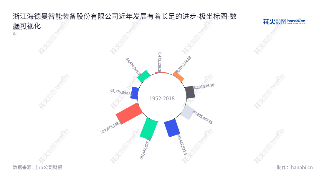 “浙江海德曼智能装备股份有限公司是一家位于浙江台州市的专业从事数控车床研发、设计、生产和销售的智能装备供应商,专业从事数控机床的研究和制造,企业稳步发展,未分配利润持续增长。”,"688577","浙海德曼","Zhe Jiang Headman","高长泉","白生文","国证A指","数据可视化","上市公司财报","数据分析","极坐标图","花火数图","图表"