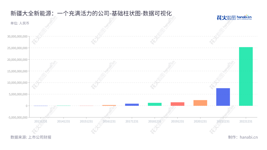 新疆大全新能源股份有限公司是一家位于新疆自治区准现代产业区的企业,主要从事太阳能高纯多晶硅的研发、制造和销售,由徐广福先生担任董事长,周强民先生担任总经理。,"688303","大全能源","Daqo Energy","徐广福","周强民","国证A指","国证环保","沪深300","巨潮大盘","内地低碳","上证180","中证新兴","数据可视化","上市公司财报","数据分析","基础柱状图","花火数图","图表"