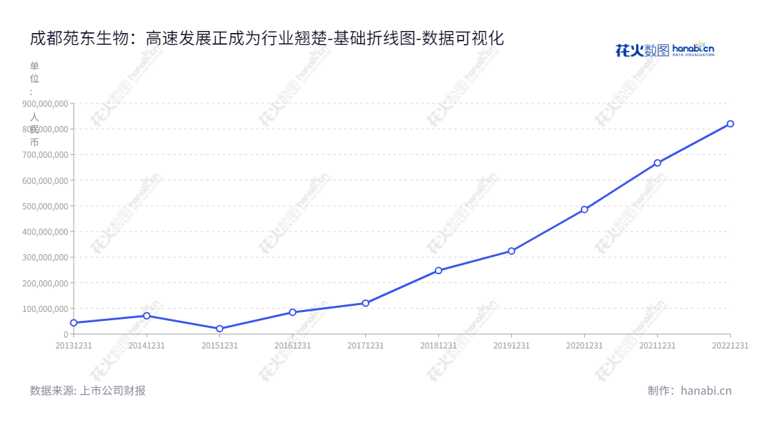 成都苑东生物制药股份有限公司(Chengdu Easton Biopharmaceuticals Co., Ltd.)是一家位于四川成都市的化学原料药和化学药制剂研发、生产及销售企业,由董事长王颖和总经理袁明旭领导。截至20221231,公司未分配利润为820259212.19。,"688513","苑东生物","Easton Biopharmaceuticals","王颖","袁明旭","国证2000","国证A指","数据可视化","上市公司财报","数据分析","基础折线图","花火数图","图表"