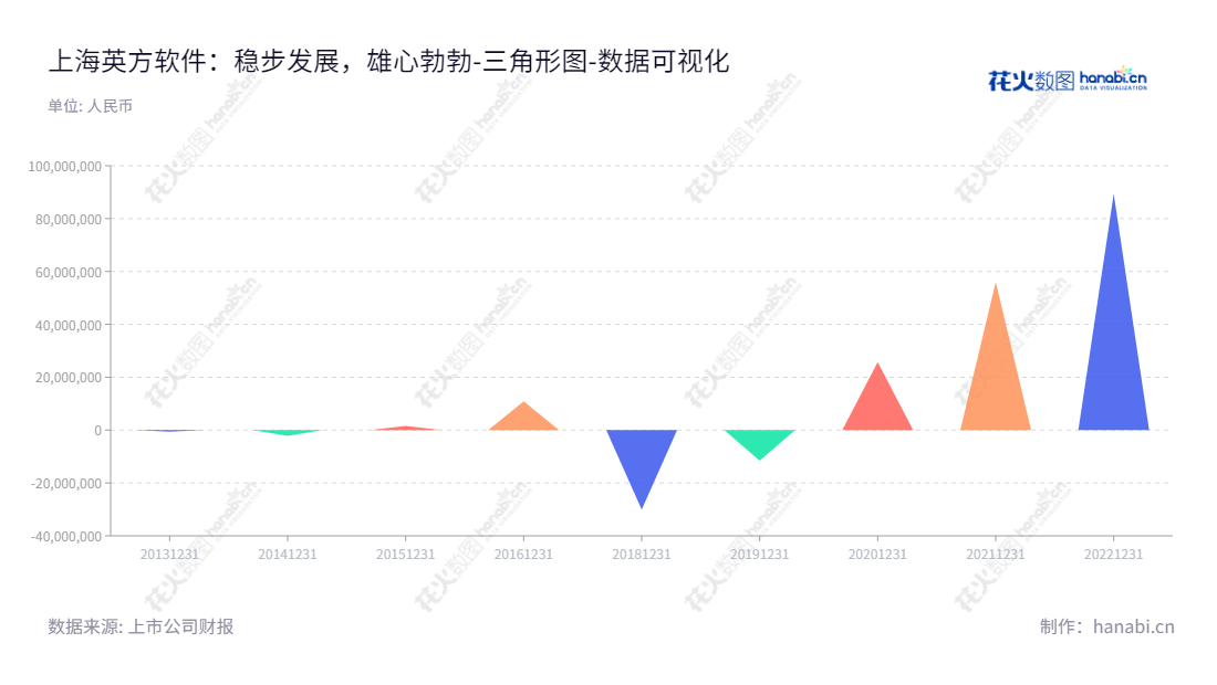 上海英方软件股份有限公司(Shanghai Information2 Software Inc.)是专门提供数据复制相关软件、软硬件一体机及软件相关服务的上海上市公司,董事长胡军擎,总经理胡军擎,网址www.info2soft.com。,"688435","英方软件","Information2 Software","胡军擎","胡军擎","数据可视化","上市公司财报","数据分析","三角形图","花火数图","图表"