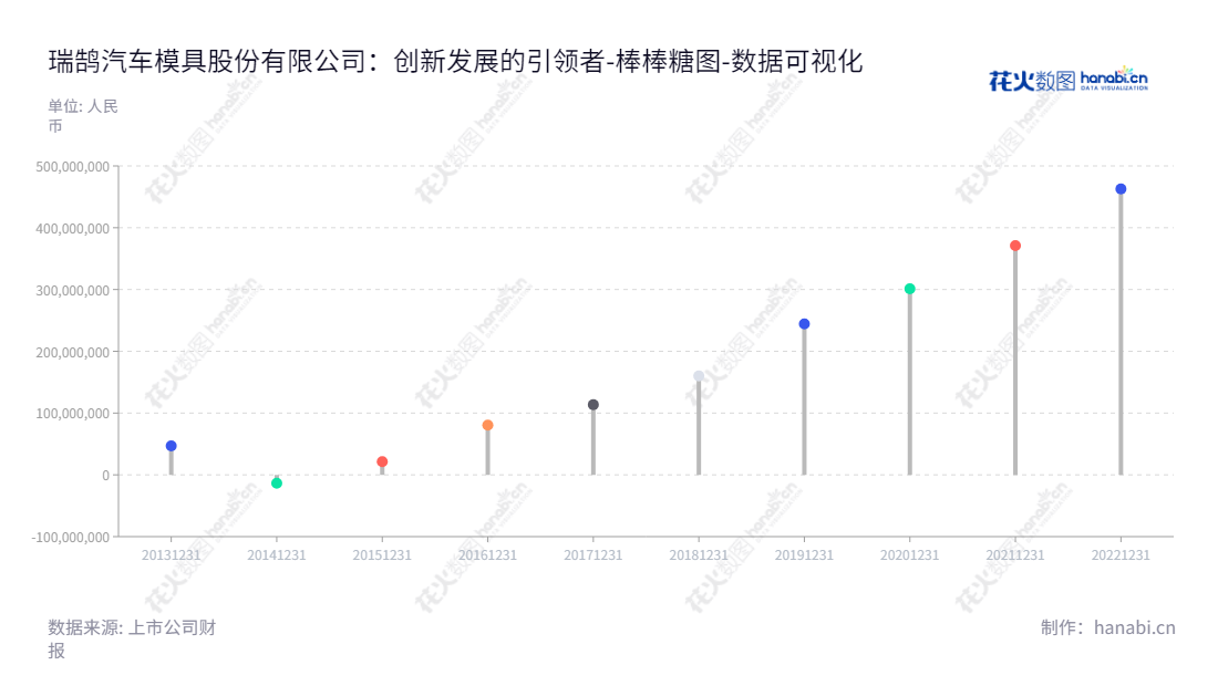 瑞鹄汽车模具股份有限公司(002997),安徽芜湖市的汽车模具及焊装自动化设备制造公司,致力于专业开发、设计、制造和销售汽车冲压模具、检具及焊装自动化生产线。网址www.rayhoo.net,"002997","瑞鹄模具","Rayhoo Dies","柴震","柴震","国证A指","数据可视化","上市公司财报","数据分析","棒棒糖图","花火数图","图表"