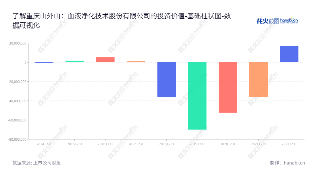 重庆山外山血液净化技术股份有限公司(SWS Hemodialysis Care Co., Ltd.),位于重庆市,致力于生产和销售血液净化设备和耗材,由高光勇担任董事长兼总经理,多年未分配利润贡献稳步增长。,"688410","山外山","SWS","高光勇","高光勇","数据可视化","上市公司财报","数据分析","基础柱状图","花火数图","图表"