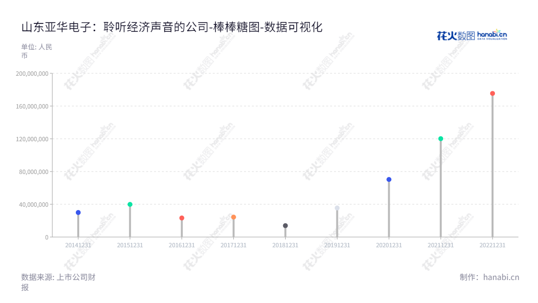 山东亚华电子股份有限公司(Yarward Electronics (Shandong) Co., Ltd.)专业从事医院智能通讯交互系统研发、生产及销售,累计未分配利润达175447738.61元。,"301337","亚华电子","Yarward Electronics","耿玉泉","向晖","国证A指","数据可视化","上市公司财报","数据分析","棒棒糖图","花火数图","图表"