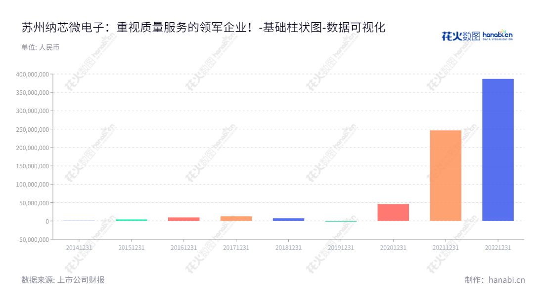 苏州纳芯微电子股份有限公司（688052）专注于高性能、高可靠性模拟集成电路研发和销售。未分配利润自2014年以来净增长迅速，现已成为苏州最受欢迎的创业企业之一。,"688052","纳芯微","Novosense Microlectronics","王升杨","王升杨","国证Ａ指","巨潮小盘","中证500","数据可视化","上市公司财报","数据分析","基础柱状图","花火数图","图表"