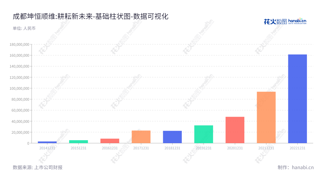 成都坤恒顺维科技股份有限公司创立于四川成都,专注于高端无线电测试仿真仪器的研发、生产和销售。董事长张吉林、总经理张吉林致力于提供卓越的无线电测试仿真仪器服务。,"688283","坤恒顺维","KSW","张吉林","张吉林","国证A指","数据可视化","上市公司财报","数据分析","基础柱状图","花火数图","图表"