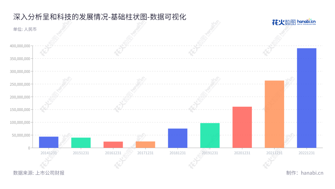 “呈和科技(http://www.gchchem.com/)是一家致力于提供安全、高性能的高分子材料助剂产品的环保企业,总部位于广东广州,由赵文林先生董事长、仝佳奇先生总经理领导,未分配利润有实质性增长。”,"688625","呈和科技","GCH Technology","赵文林","仝佳奇","国证A指","数据可视化","上市公司财报","数据分析","基础柱状图","花火数图","图表"