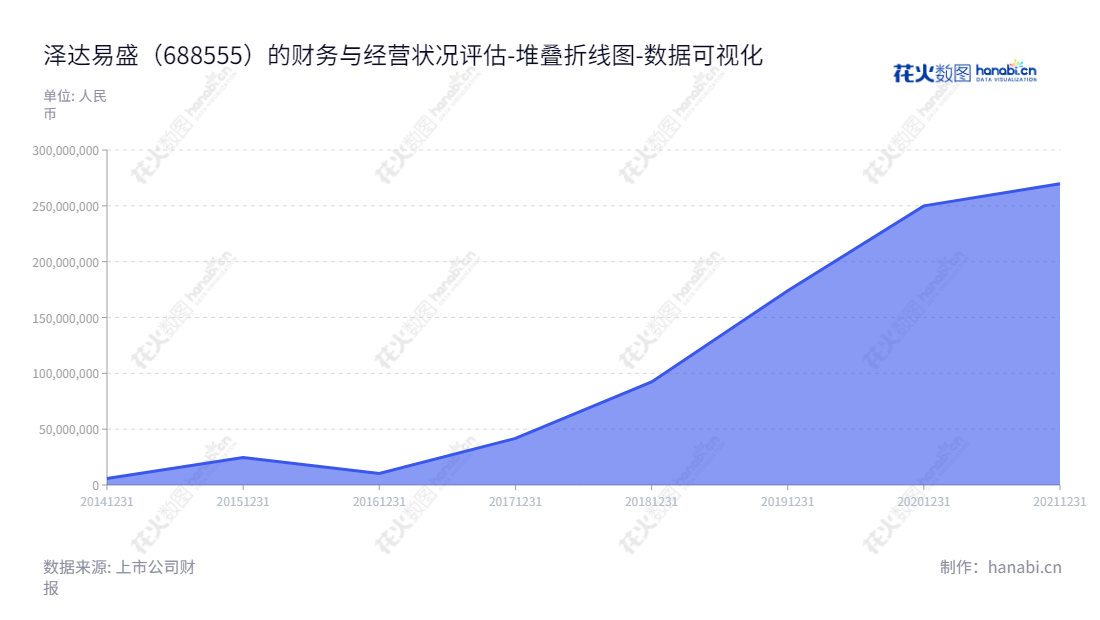 泽达易盛(天津)科技股份有限公司(Essence Information Technology Co., Ltd.)是一家依托于信息化工程业务的公司,总部位于天津,董事长为林应,总经理为林应,为投资者提供可靠的未分配利润。网址www.sino-essence.com。,"688555","退市泽达","Essence","林应","林应","数据可视化","上市公司财报","数据分析","堆叠折线图","花火数图","图表"