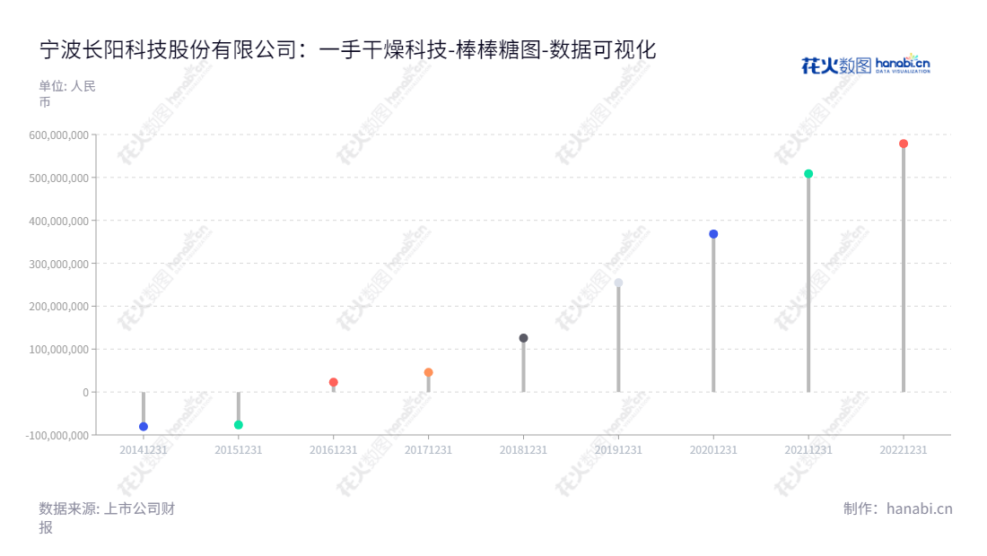 :宁波长阳科技是一家总部位于浙江宁波市,专注于反射膜、背板基膜、光学基膜及其它特种功能膜研发、生产和销售的领先制造商。,"688299","长阳科技","Solartron Technology","金亚东","杨衷核","国证2000","国证A指","数据可视化","上市公司财报","数据分析","棒棒糖图","花火数图","图表"
