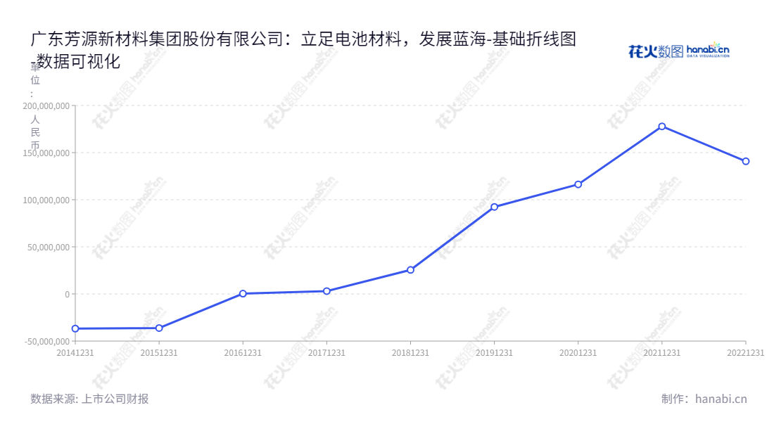 广东芳源新材料集团股份有限公司(Guangdong Fangyuan New Materials Group Co., Ltd.)是一家生产锂电池三元正极材料前驱体和镍电池正极材料的上市公司,董事长及总经理均为罗爱平。,"688148","芳源股份","Fangyuan","罗爱平","罗爱平","国证2000","国证A指","数据可视化","上市公司财报","数据分析","基础折线图","花火数图","图表"