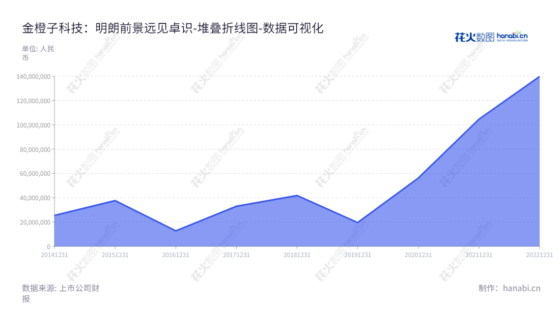 金橙子(688291)旗下北京金橙子科技股份有限公司(Beijing JCZ Technology Co., Ltd.)专注于激光加工设备及运动控制系统的研发和销售,董事长马会文,总经理吕文杰,背靠北京,连续多年保持可观的未分配利润。,"688291","金橙子","JCZ","马会文","吕文杰","数据可视化","上市公司财报","数据分析","堆叠折线图","花火数图","图表"
