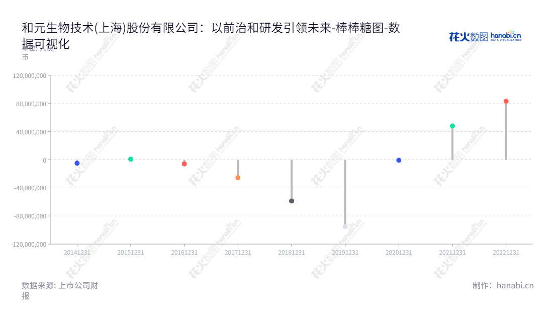 和元生物是上海一家专注于基因治疗CRO/CDMO领域的服务型企业,提供研发药学、基因治疗载体研制及GMP生产等全方位服务。,"688238","和元生物","Obio","潘讴东","贾国栋","国证2000","国证A指","数据可视化","上市公司财报","数据分析","棒棒糖图","花火数图","图表"