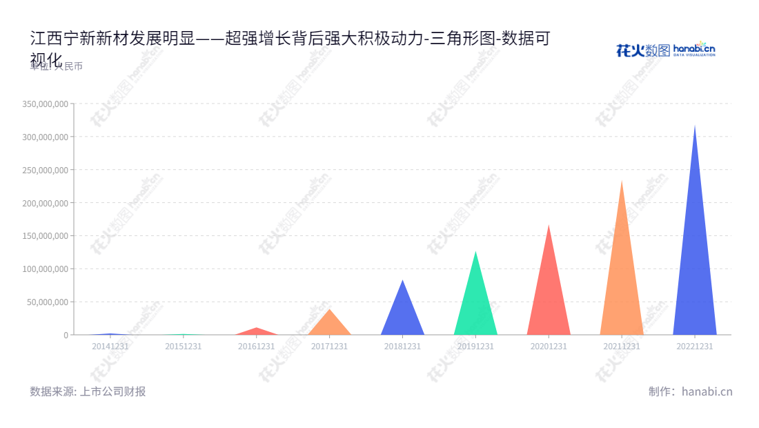 江西宁新新材料股份有限公司(JiangXi NingXin New Material Co., Ltd.)是一家特种石墨及制品研发、生产和销售的公司,总部位于江西宜春市,董事长为邓达琴,总经理为李海航。,"839719","宁新新材","NingXin New Material","邓达琴","李海航","数据可视化","上市公司财报","数据分析","三角形图","花火数图","图表"