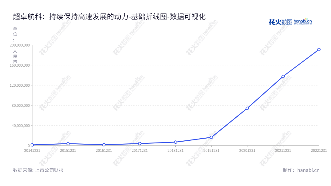 湖北超卓航空科技股份有限公司(688237)是一家以定制化增材制造和机载设备维修业务为主营业务的湖北襄阳市公司。超卓航科以专业的技术和完善的服务,一直专注于增材制造领域,在业界一直受到好评与认可,未分配利润逐年递增。,"688237","超卓航科","Chaozhuo Aviation Technology","李光平","李羿含","数据可视化","上市公司财报","数据分析","基础折线图","花火数图","图表"