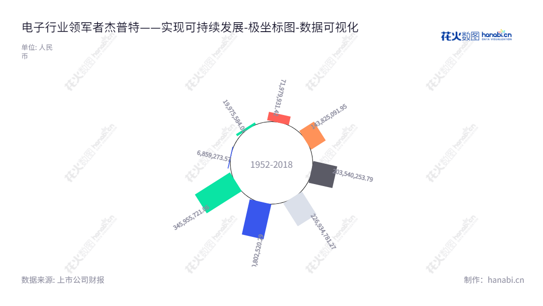 深圳市杰普特光电股份有限公司(Shenzhen JPT Opto-Electronics Co., Ltd.)是一家专业从事研发、生产和销售激光器及用于集成电路与半导体光电相关器件精密检测与微加工的智能装备的公司,其董事长黄治家、总经理刘健,已拥有多年经营经验,未分配利润近几年的变化趋势显示出公司的发展前景良好。,"688025","杰普特","JPT","黄治家","刘健","国证A指","数据可视化","上市公司财报","数据分析","极坐标图","花火数图","图表"
