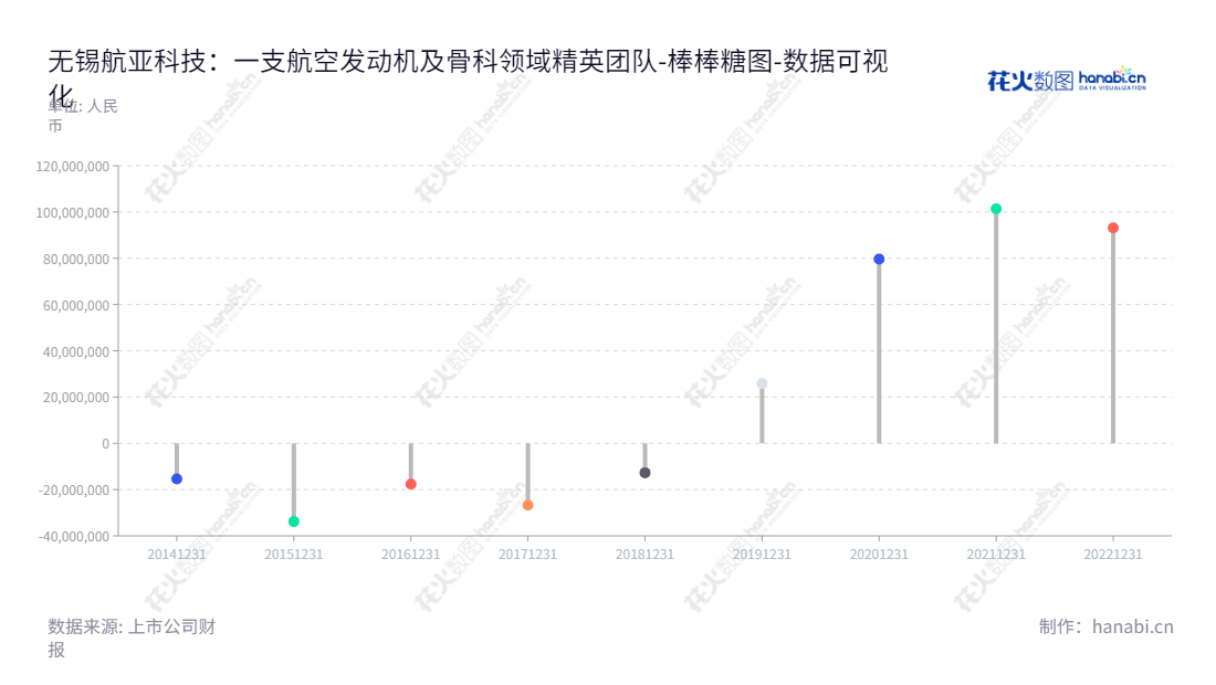 无锡航亚科技(688510)是位于江苏无锡市,主营航空发动机关键零部件及医疗骨科植入锻件的研发、生产及销售的科技企业,2014-2022年未分配利润报表表明,截止2022年,公司总未分配利润达93108503.45。,"688510","航亚科技","Hyatech","严奇","朱宏大","国证A指","数据可视化","上市公司财报","数据分析","棒棒糖图","花火数图","图表"