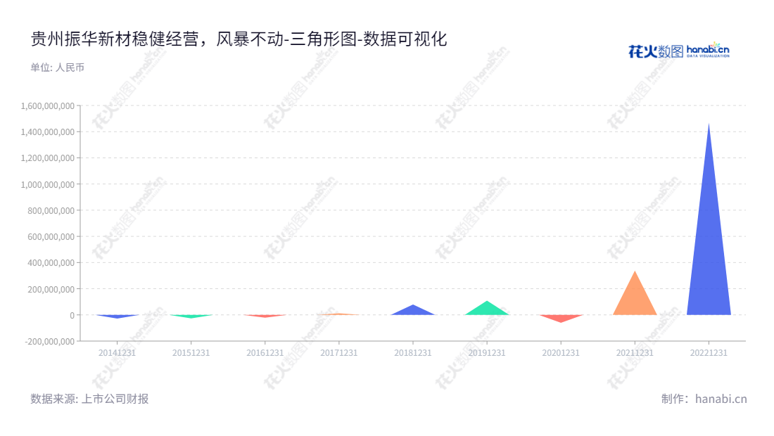 贵州振华新材料股份有限公司(Guizhou Zhenhua E-chem Inc.)专业从事锂离子电池正极材料的研发、生产和销售,为客户提供高性能且具有竞争力的产品。,"688707","振华新材","Zhenhua E-chem","侯乔坤","向黔新","国证A指","巨潮小盘","上证380","中证央企","数据可视化","上市公司财报","数据分析","三角形图","花火数图","图表"