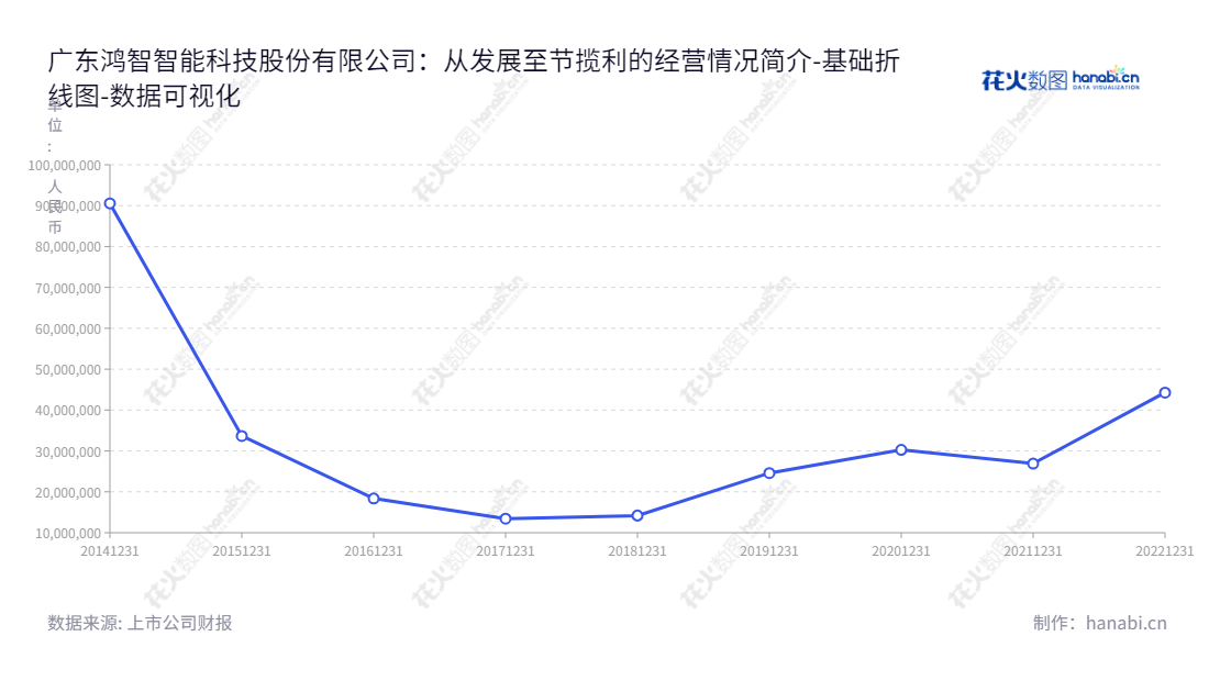 广东鸿智智能科技股份有限公司(Guangdong Hallsmart Intelligence Technology Corp., Ltd.)是一家总部位于湛江的小家电生产和销售企业,主营业务包括电饭煲、慢炖锅、压力锅及烘烤产品。,"870726","鸿智科技","Hallsmart Intelligence Technology","游进","陈建波","数据可视化","上市公司财报","数据分析","基础折线图","花火数图","图表"