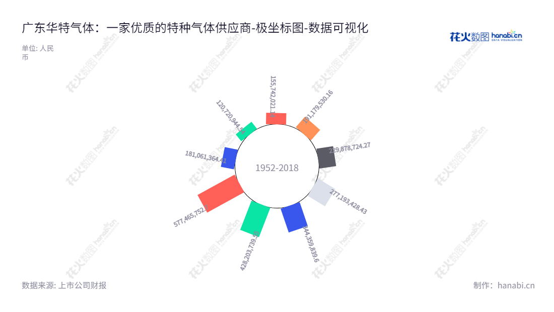 Guangdong Huate Gas Co., Ltd.位于中国广东佛山,专注于特种气体研发、生产及销售,同时辅以普通工业气体和相关气体设备与工程业务。,"688268","华特气体","Huate Gas","石平湘","傅铸红","国证2000","国证A指","上证380","数据可视化","上市公司财报","数据分析","极坐标图","花火数图","图表"