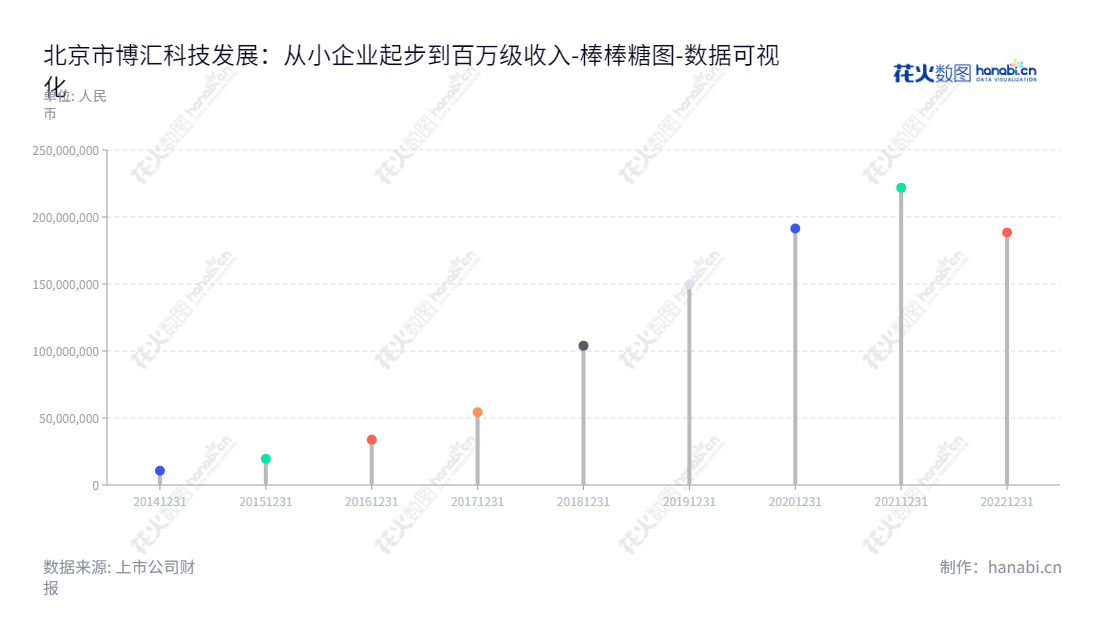 博汇科技(688004)是一家总部位于北京市的上市公司,专注于涵盖视听业务运维平台、媒体内容安全和信息化视听数据管理,2014-2022年未分配利润范围从1.07亿到22.18亿。,"688004","博汇科技","Bohui Science and Technology","孙传明","郭忠武","国证A指","数据可视化","上市公司财报","数据分析","棒棒糖图","花火数图","图表"