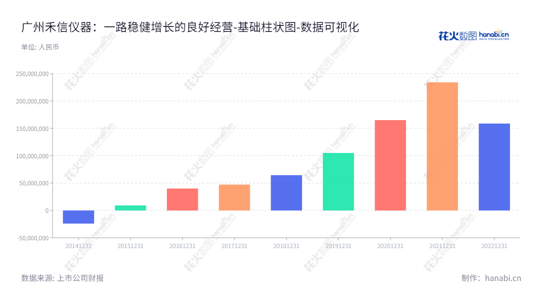 广州禾信仪器股份有限公司(Guangzhou Hexin Instrument Co., Ltd.)专业从事质谱仪研发、生产、销售及技术服务,有着多年的发展历史,拥有壮大的利润积累,成为行业内受人尊敬的领跑者。,"688622","禾信仪器","Hexin Instrument","周振","周振","国证A指","数据可视化","上市公司财报","数据分析","基础柱状图","花火数图","图表"