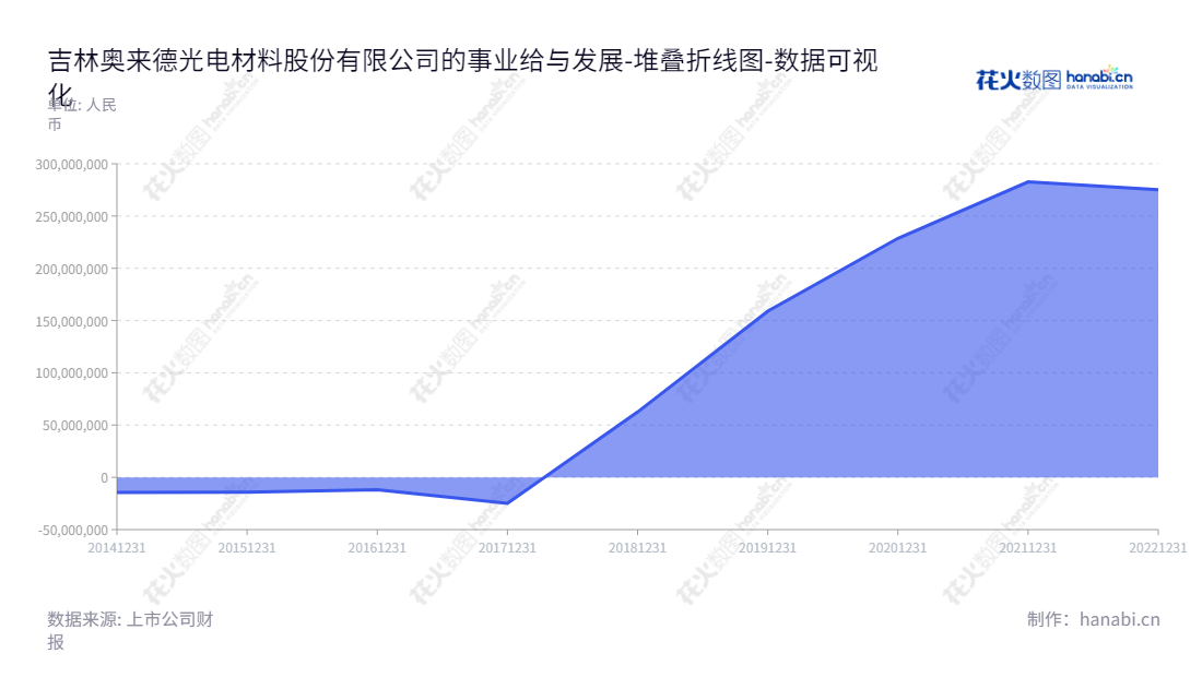 吉林奥来德是一家专业从事OLED相关材料销售及技术服务的公司,致力于提供有机发光材料及蒸发源设备研发及制造的终端服务。,"688378","奥来德","OLED","轩景泉","轩景泉","国证2000","国证A指","责任指数","数据可视化","上市公司财报","数据分析","堆叠折线图","花火数图","图表"