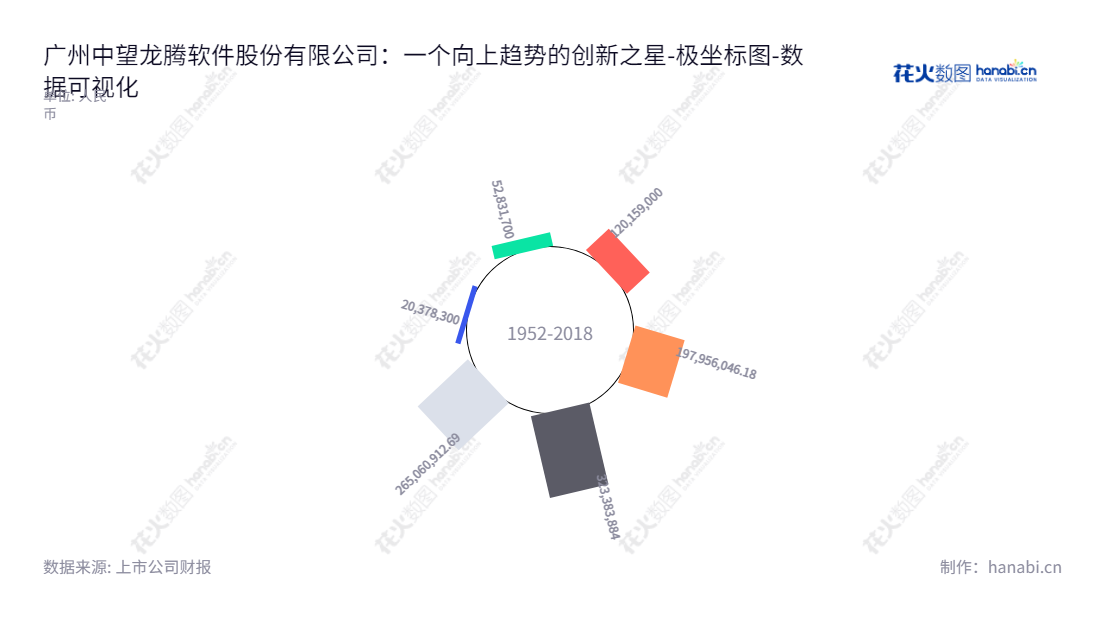 description如下:广州中望软件(ZW Soft)专注于CAD/CAM/CAE等研发设计类工业软件,以良好的技术和服务助推企业技术发展,致力推进行业进步。,"688083","中望软件","ZW Soft","杜玉林","杜玉林","国证2000","国证A指","上证380","数据可视化","上市公司财报","数据分析","极坐标图","花火数图","图表"