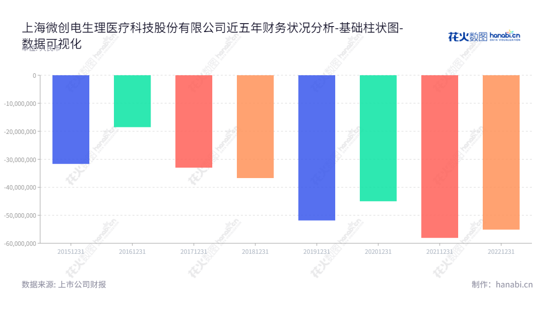 上海微创电生理医疗科技股份有限公司(Shanghai MicroPort EP Medtech Co., Ltd.)是一家专业从事心脏电生理介入诊疗有关的各类医疗器械和设备研发、生产和销售的公司。,"688351","微电生理","MicroPort EP","顾哲毅","YIYONG SUN","数据可视化","上市公司财报","数据分析","基础柱状图","花火数图","图表"