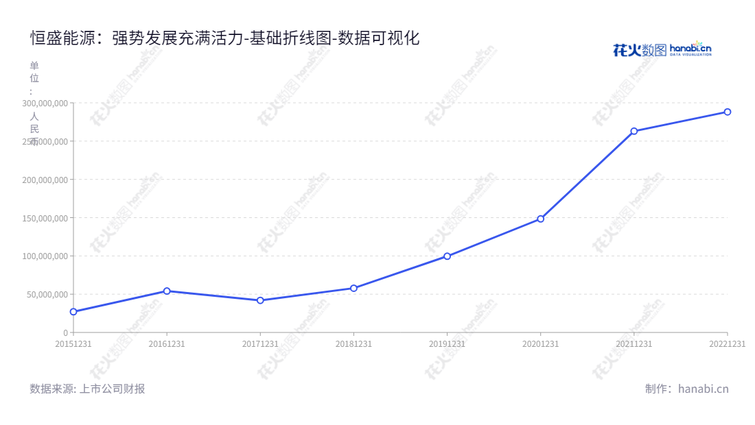 恒盛能源(605580)致力于提供高质量的蒸汽和电力产品和服务,目前已拥有可持续发展的未分配利润资源。蒸汽的生产和供应,电力的生产和销售,致力于为客户提供更好的服务。,"605580","恒盛能源","Hengsheng Energy","余国旭","余恒","国证A指","数据可视化","上市公司财报","数据分析","基础折线图","花火数图","图表"