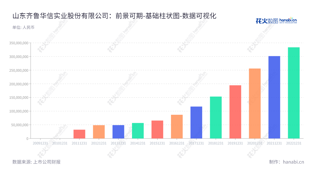 山东齐鲁华信实业股份有限公司是一家致力于研发、生产和销售分子筛、硫酸铝、高偏铝酸钠和低偏铝酸钠原材料的公司,位于山东淄博。,"830832","齐鲁华信","Qilu Huaxin","明曰信","李晨光","国证A指","数据可视化","上市公司财报","数据分析","基础柱状图","花火数图","图表"