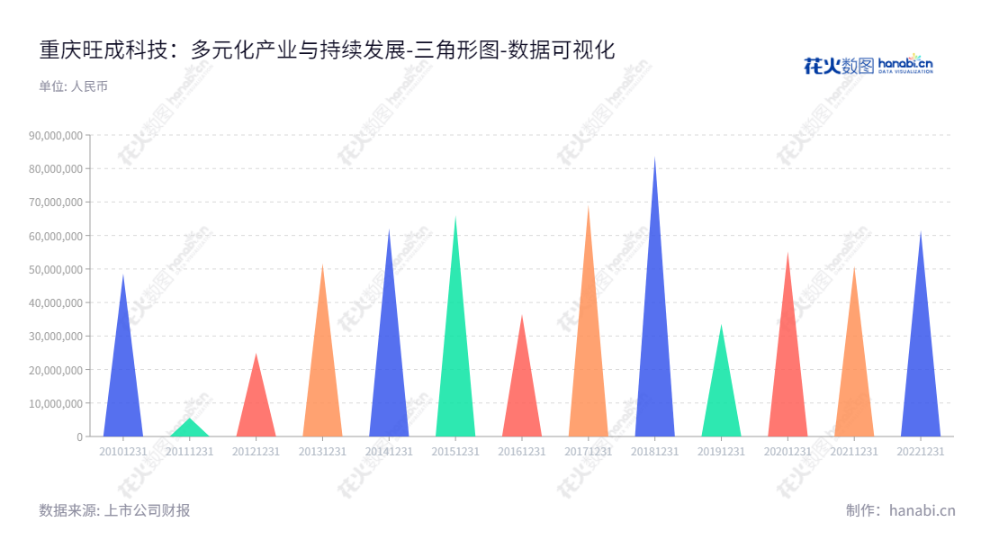 重庆旺成科技股份有限公司以研发、生产和销售各种类型的齿轮、离合器及传动摩擦材料为主营业务,致力于满足市场多元化需求,为客户提供系列性产品及服务。,"830896","旺成科技","Wangcheng Technology","吴银剑","吴银剑","数据可视化","上市公司财报","数据分析","三角形图","花火数图","图表"
