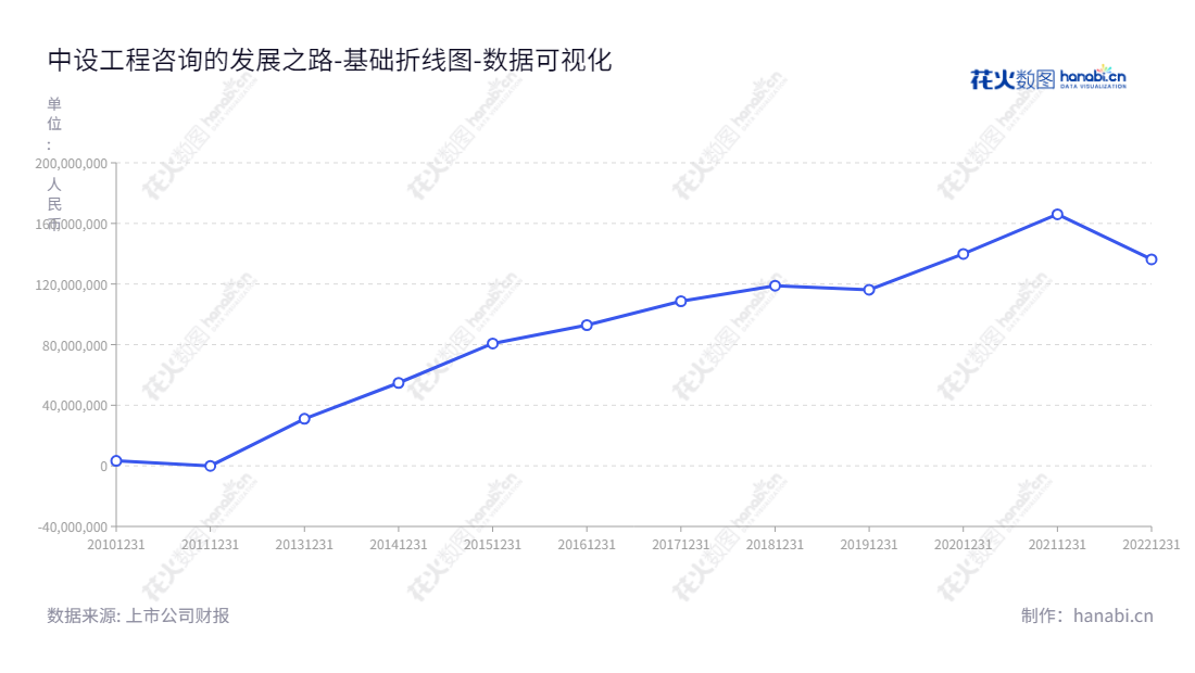 "中设工程咨询(重庆)股份有限公司是一家专业从事工程勘察设计、工程检测及其他相关工程咨询服务的公司,2014年至2022年未分配利润持续增长,总部位于重庆。","833873","中设咨询","Zhongshe Consulting","黄华华","马微","国证A指","数据可视化","上市公司财报","数据分析","基础折线图","花火数图","图表"