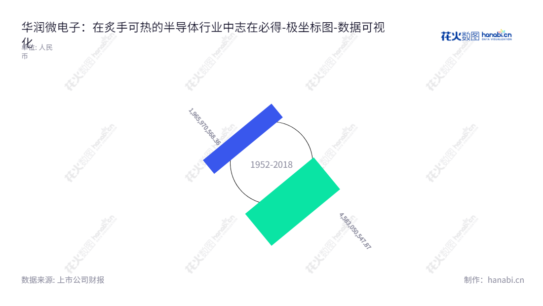 以下是我的概要:华润微电子有限公司(688396)是一家主要从事功率半导体、智能传感器及智能控制产品设计、生产及销售以及提供开放式晶圆制造和封装测试服务的公司。,"688396","华润微","CRM","陈小军","李虹","国证A指","沪深300","巨潮中盘","中证新兴","中证央企","数据可视化","上市公司财报","数据分析","极坐标图","花火数图","图表"